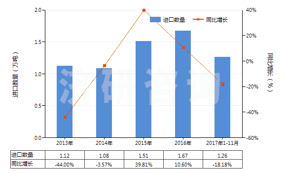2013-2017年11月中國棕櫚酸及其鹽和酯、硬脂酸鹽、酯(HS29157090)進(jìn)口量及增速統(tǒng)計